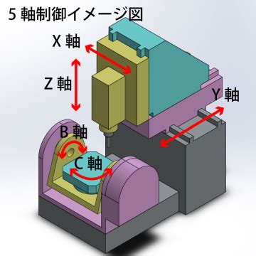 cnc フライス 4 軸|3 軸、4 軸、5 軸 CNC 加工の違い .